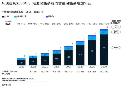 <b>光储充一体化  站上万亿双碳新赛道</b>